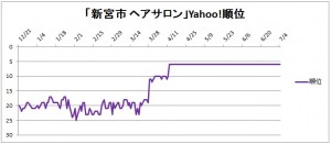 「新宮市 ヘアサロン」Yahoo!検索結果の順位推移のグラフ