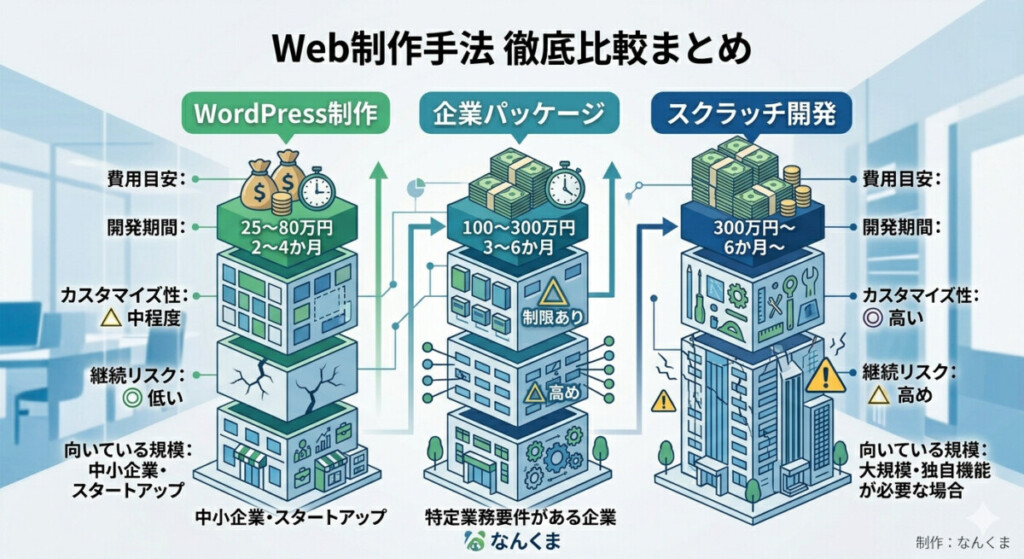 ポータルサイトの制作タイプの比較イメージ